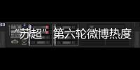 “苏超”第六轮微博热度排行
：南京居首，苏州第二，常州第三