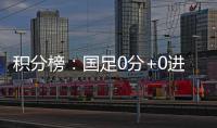 积分榜：国足0分+0进球+丢5球列第3
，日韩2连胜分列一二&末轮争冠