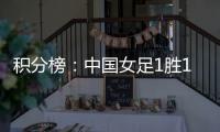 积分榜
：中国女足1胜1负排第3 末轮死磕