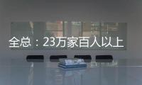 全总	
：23万家百人以上企业建立了工会组织