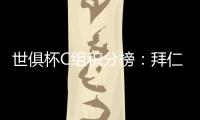 世俱杯C组积分榜

：拜仁两战全胜提前出线
，本菲卡、博卡争另一晋级名额