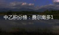 中乙积分榜：费尔南多17球领跑，阎格9球第二，彭啸6球第八