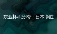 东亚杯积分榜：日本净胜球优势暂列榜首，国足第3	，中国香港垫底