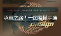 承重之路！一图看懂宇通重工进化论！