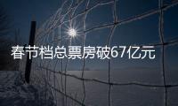 春节档总票房破67亿元，位列中国影史春节档第二