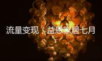 流量变现
，益恩家居七月抖音陪跑训练营喜报频传�，成绩斐然！