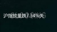 沪指放量跌7.34%失守3100点，全市场超5200只个股下跌