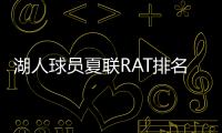 湖人球员夏联RAT排名：斯威德领跑布朗尼第五	，二年级射手倒数
