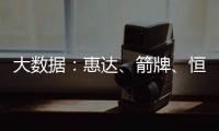 大数据：惠达、箭牌	、恒洁、九牧等品牌哪方面最受消费者欢迎