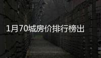 1月70城房价排行榜出炉
：36城新房价格上涨，这座城市二手房“领跑”